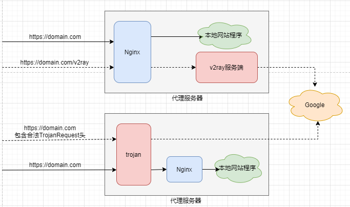 Trojan协议的工作原理