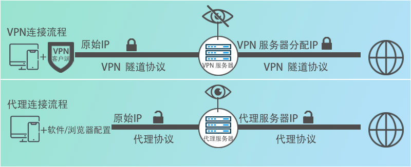 vpn vs proxy