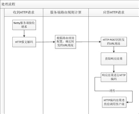  HTTP代理服务器