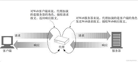 请求转发