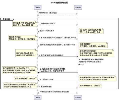 SSH原理与实践