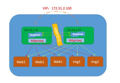 负载均衡之Haproxy