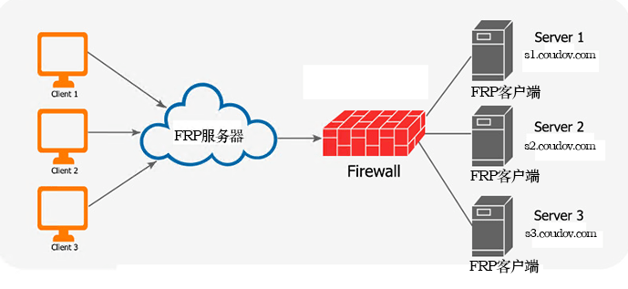 FRP的工作原理