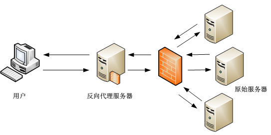 反向代理