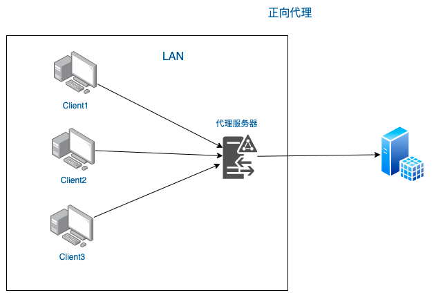 正向代理