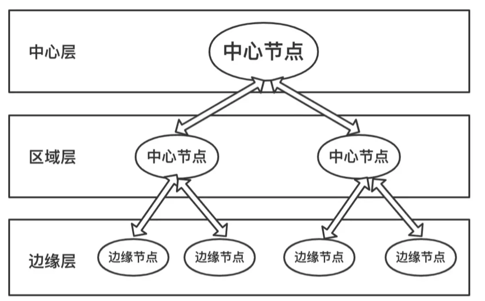 CDN的组成部分