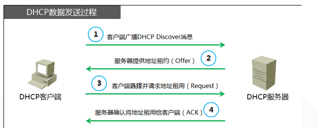 DHCP服务器的工作原理