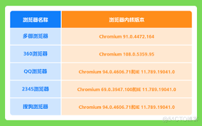 浏览器的内核版本