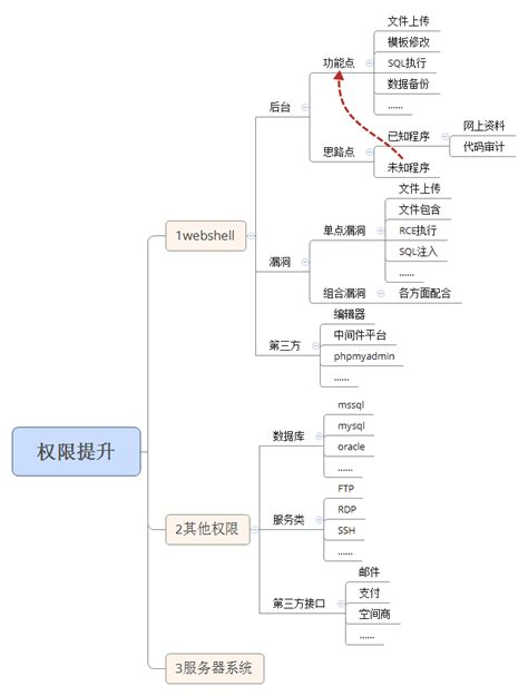 权限提升