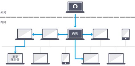 横向移动