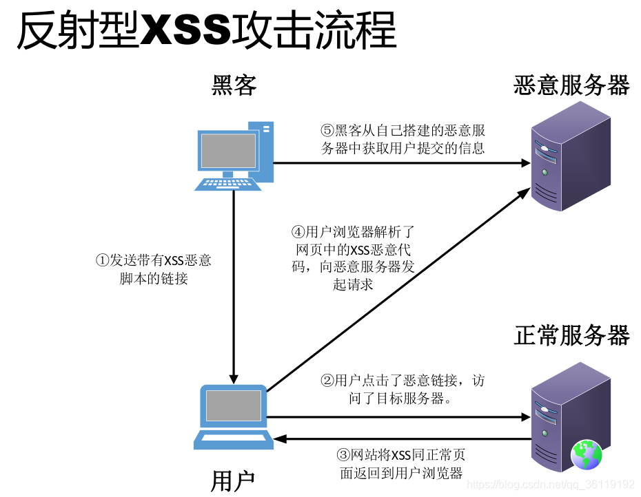 反射型 XSS