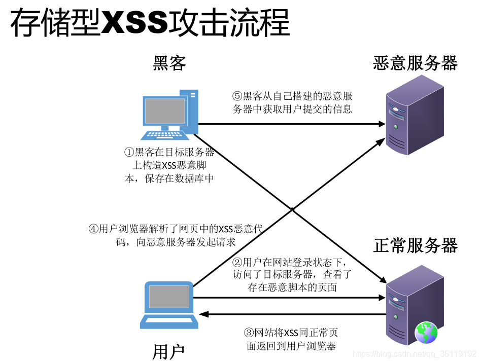 存储型 XSS