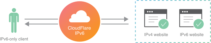 Cloudflare