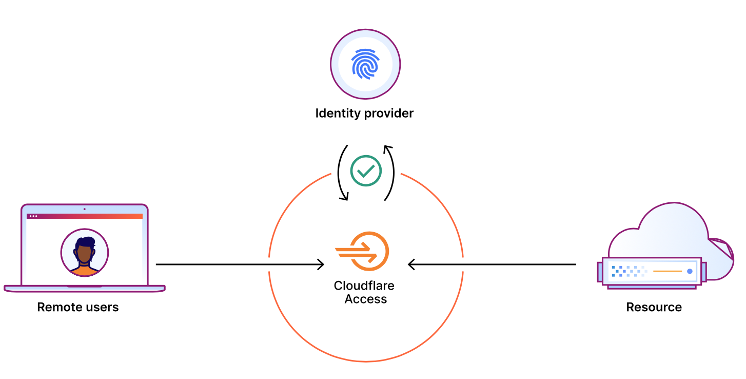 Cloudflare