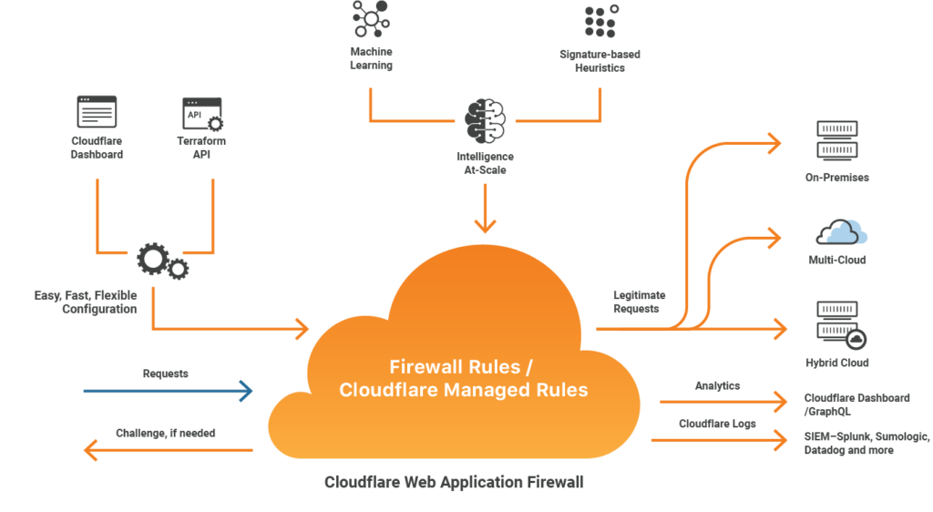 Cloudflare CDN IP