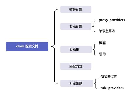 配置文件